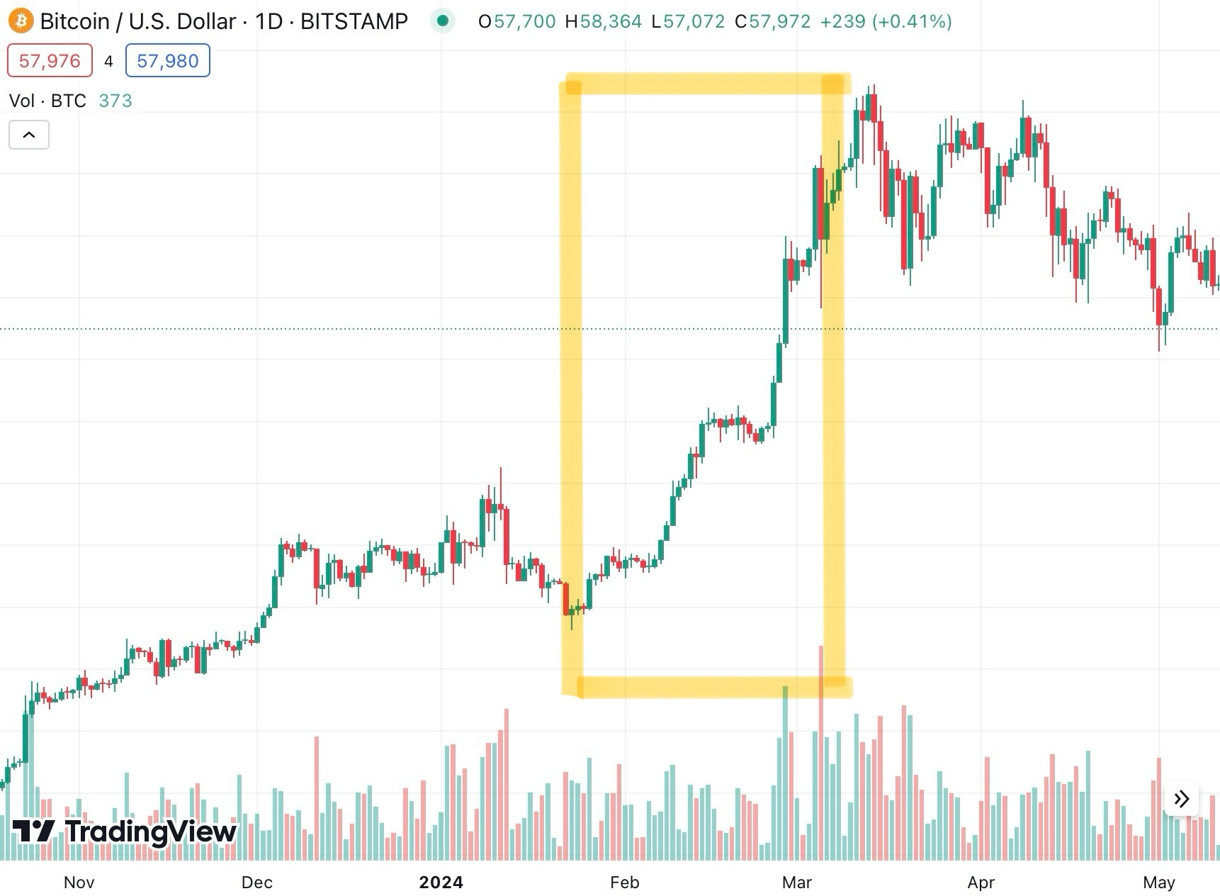 Bitcoin's price movement against the USD after ETF's launch. We can see a sharp and continuously increase since the first ETF's lauch. 